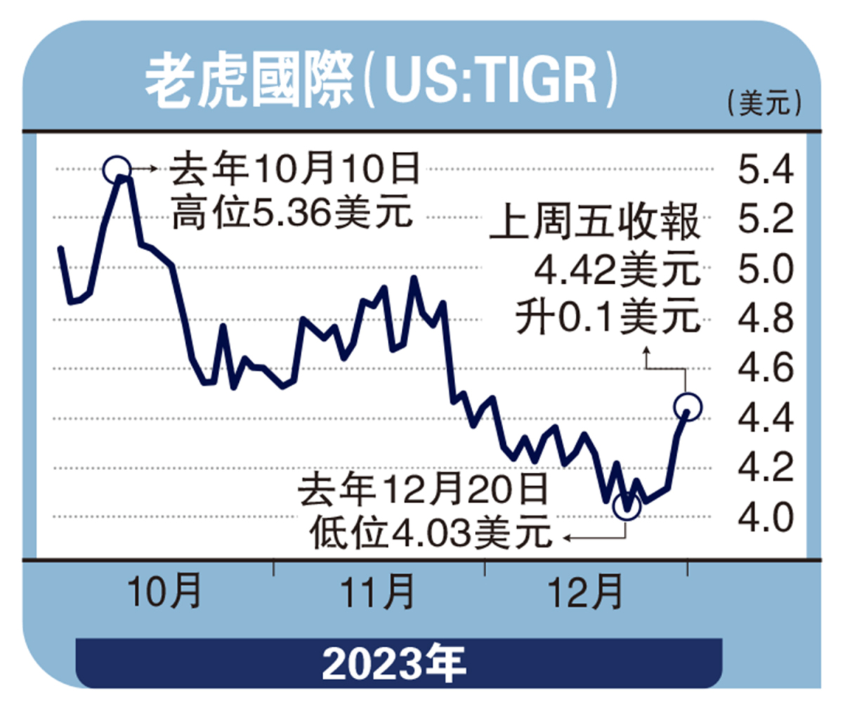 股壇魔術師/老虎國際業務發展快長線看俏高飛- 經濟- 今日大公