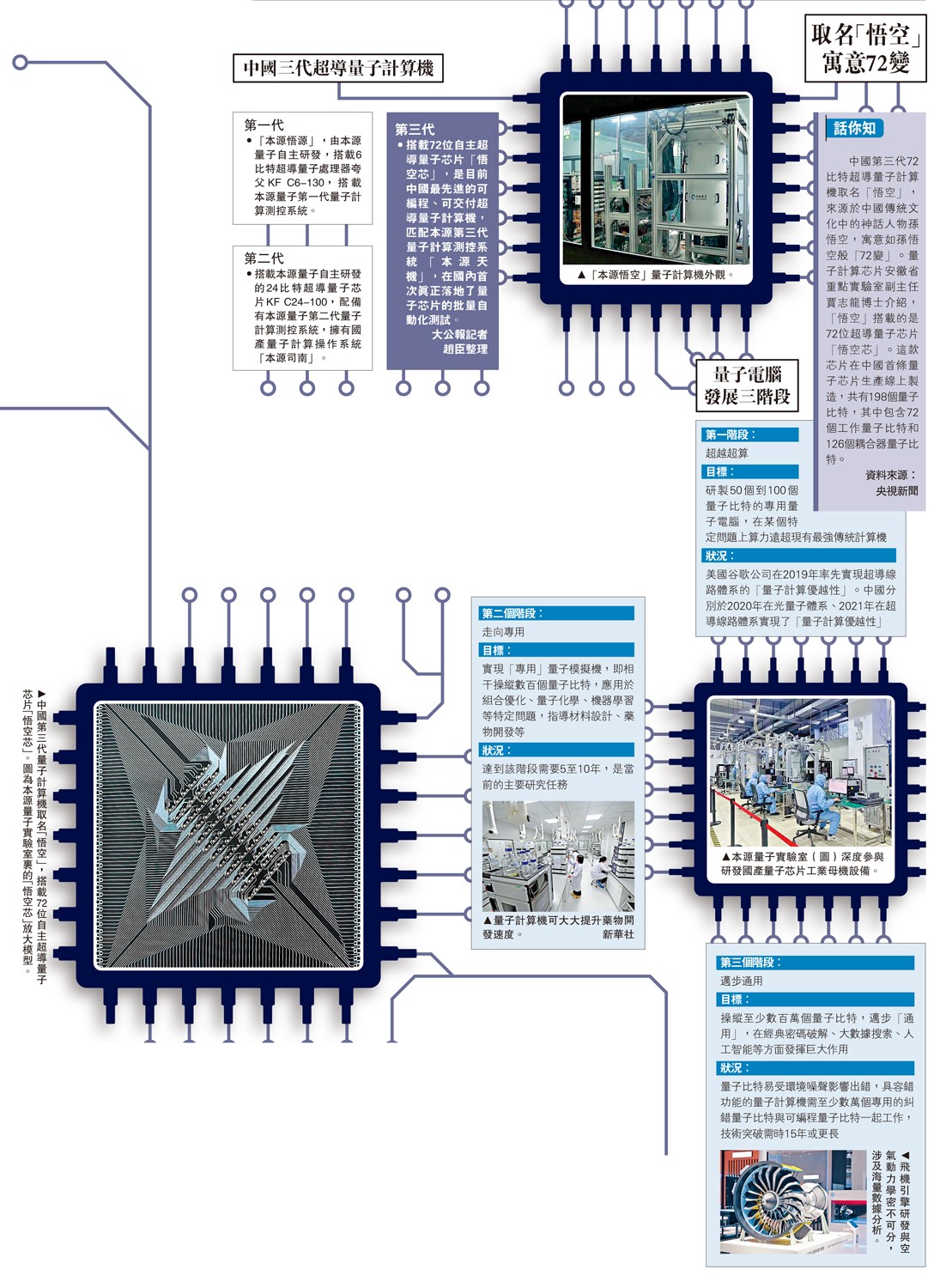 新聞熱話/超導量子神算「本源悟空」上線- 中國- 今日大公
