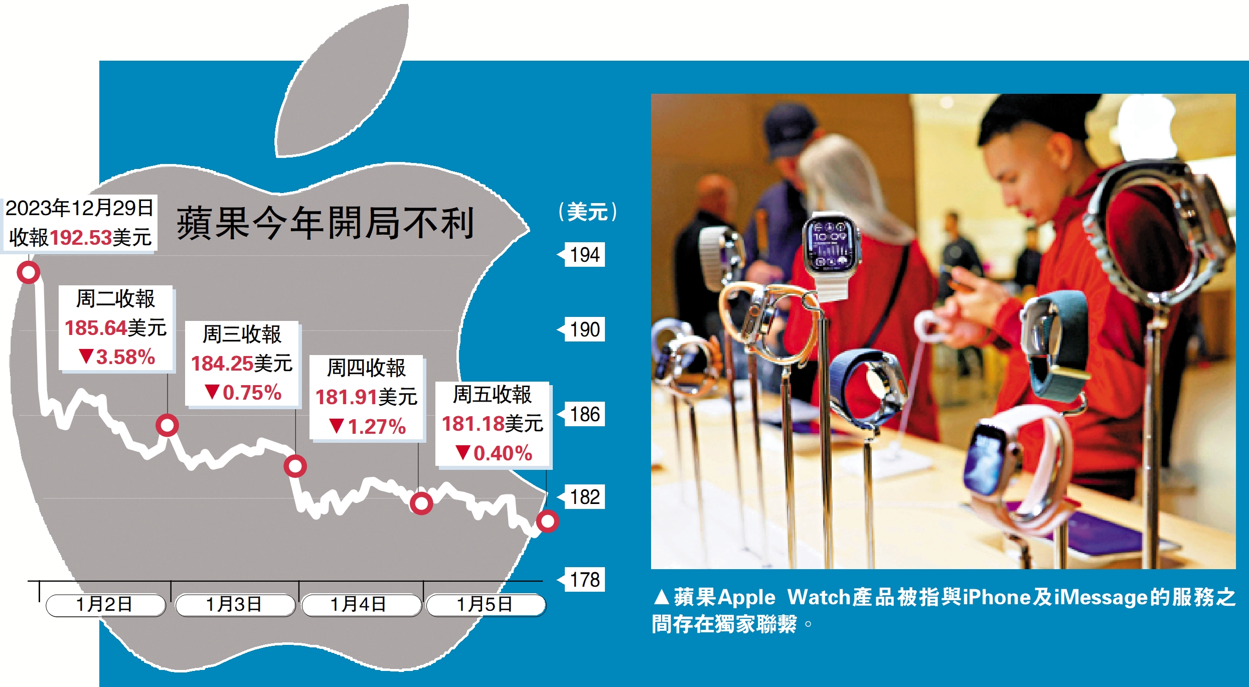蘋果面臨壟斷訴訟股價周挫6% - 經濟- 今日大公