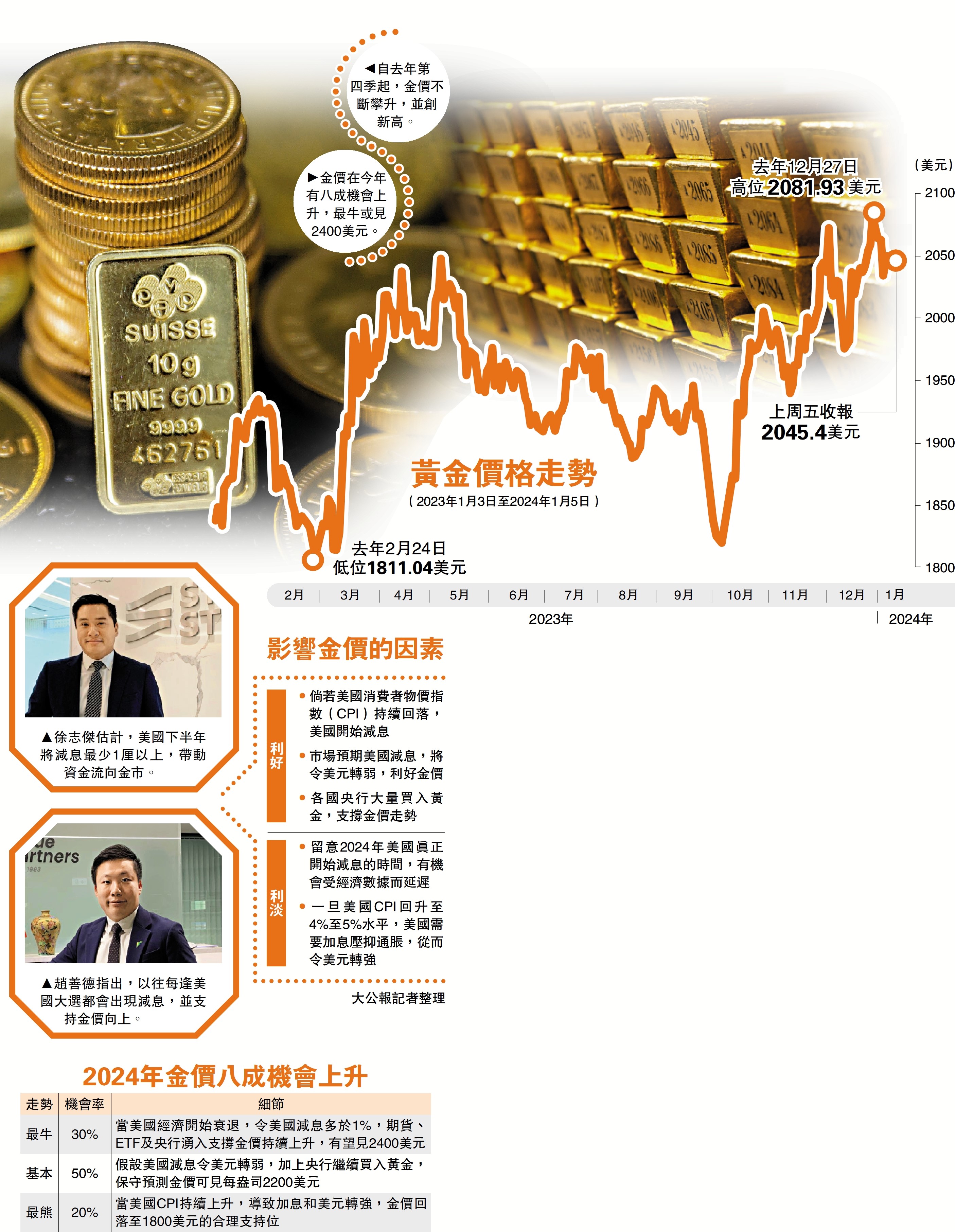 投資人語/金價有望再破頂最牛見2400美元- 經濟- 今日大公