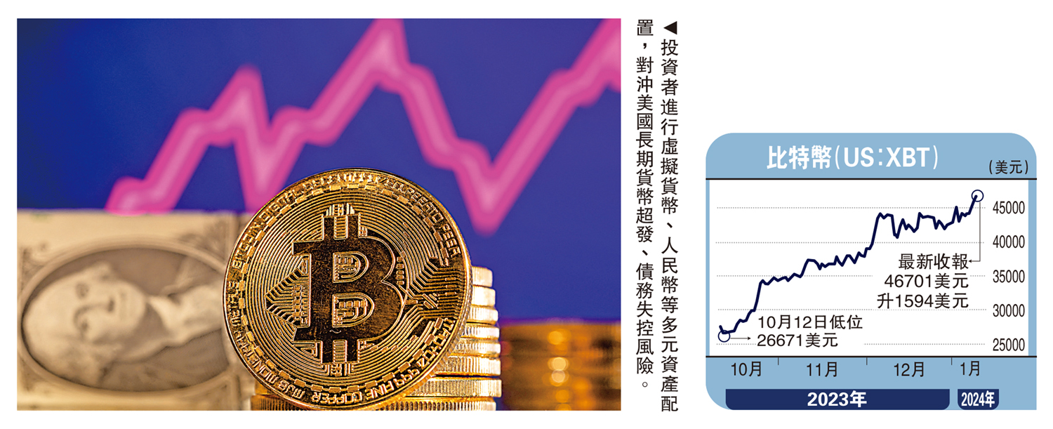 金針集/比特幣狂飆折射美元信心降大衛- 經濟- 今日大公