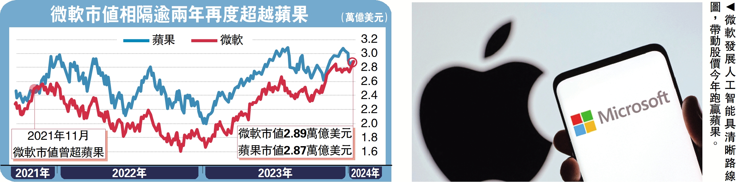 微軟超越蘋果市值22.5萬億冠全球- 經濟- 今日大公