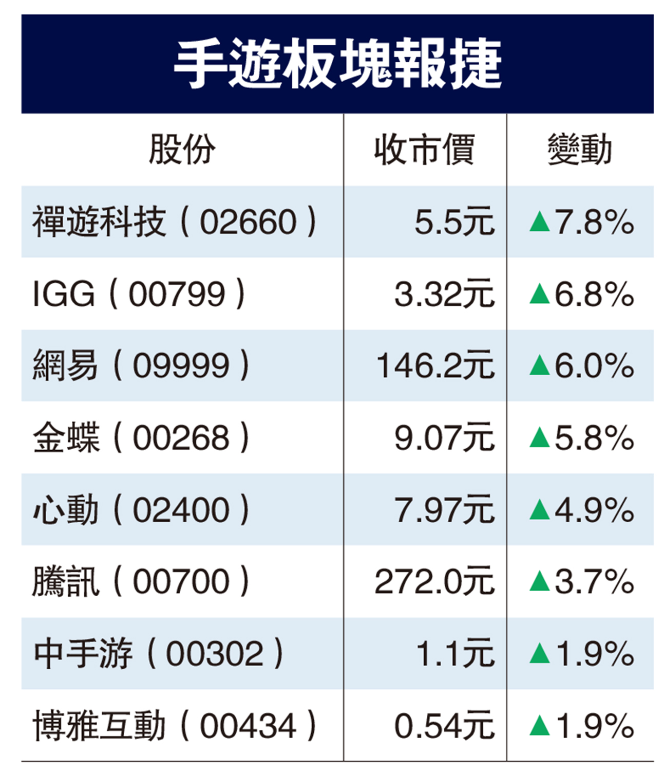 憧憬網遊新規「減辣」 手遊股炒高- 經濟- 今日大公