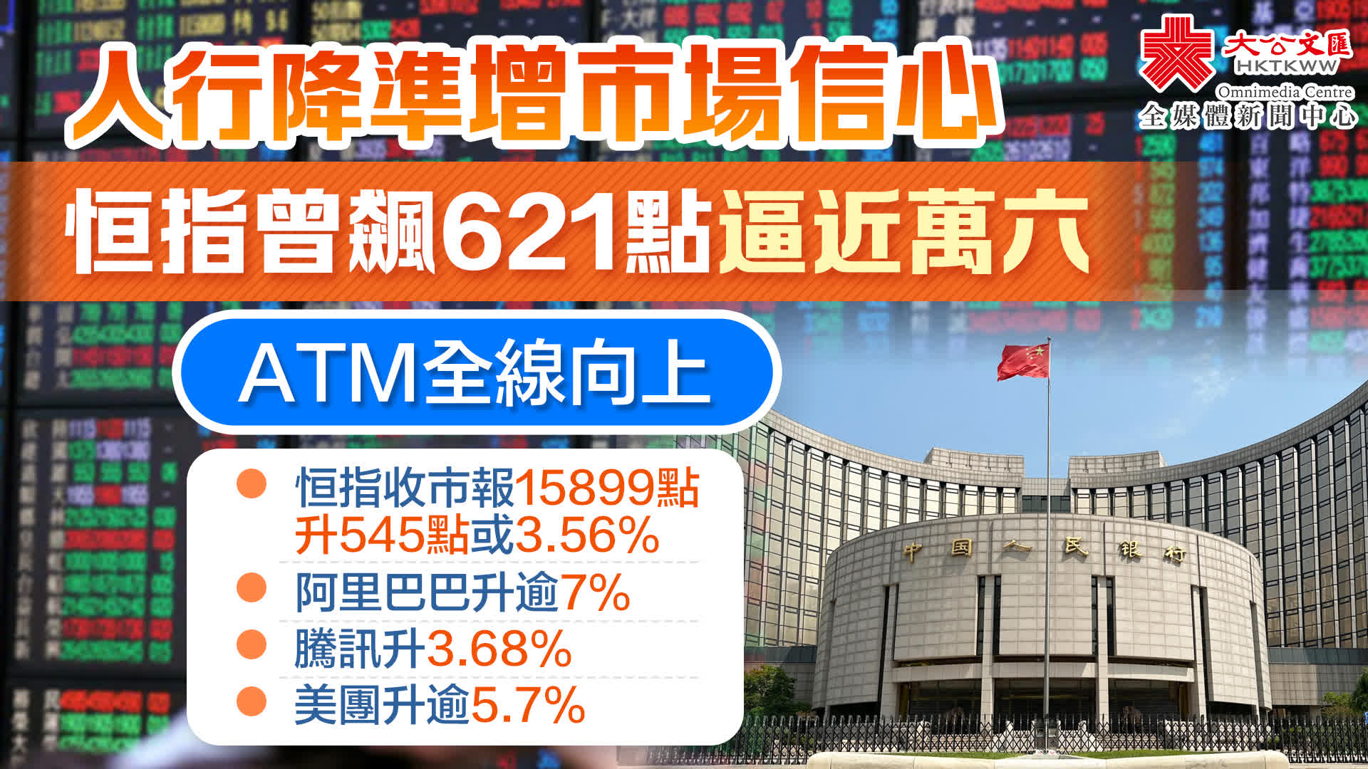 人行降準增市場信心恒指曾飆621點逼近萬六- 新聞- 大公文匯網