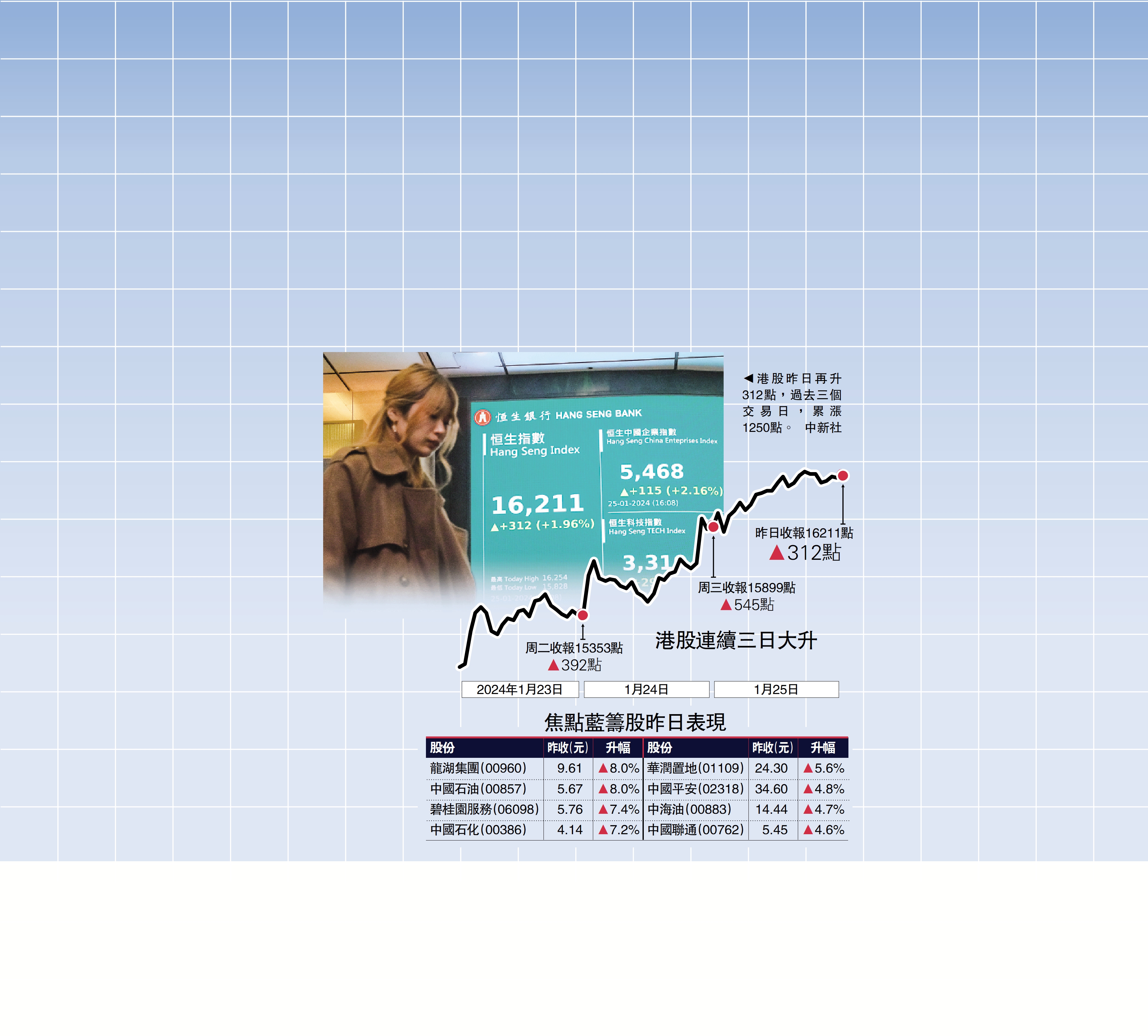 撐金融提信心｜恒指三日漲1300點後市上望萬八關- 財經- 大公文匯網