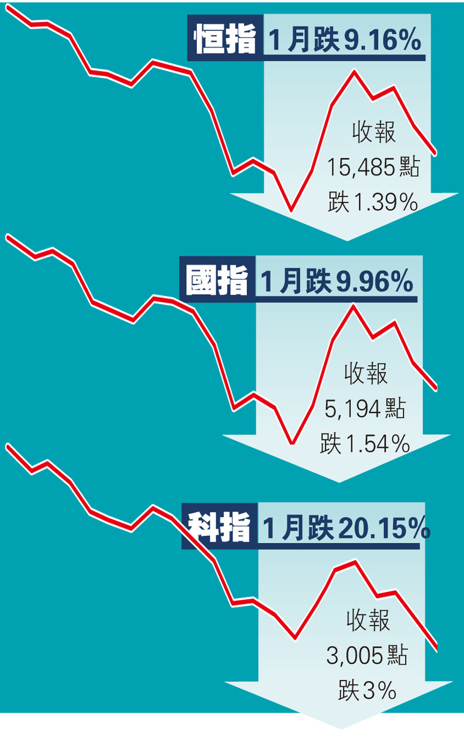 恒指國指跌逾9% 市場盼「兩會」有好消息- 財經- 大公文匯網