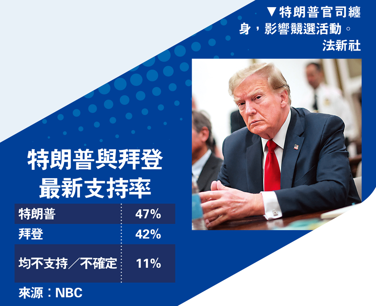 特朗普與拜登最新支持率- 國際- 今日大公