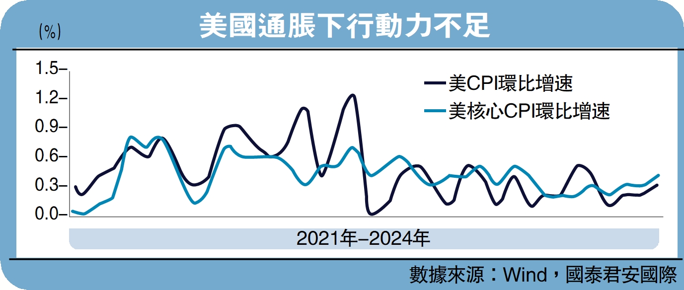 微觀經濟/美通脹再起警惕延後減息風險國泰君安國際首席經濟學家周浩- 經濟- 今日大公