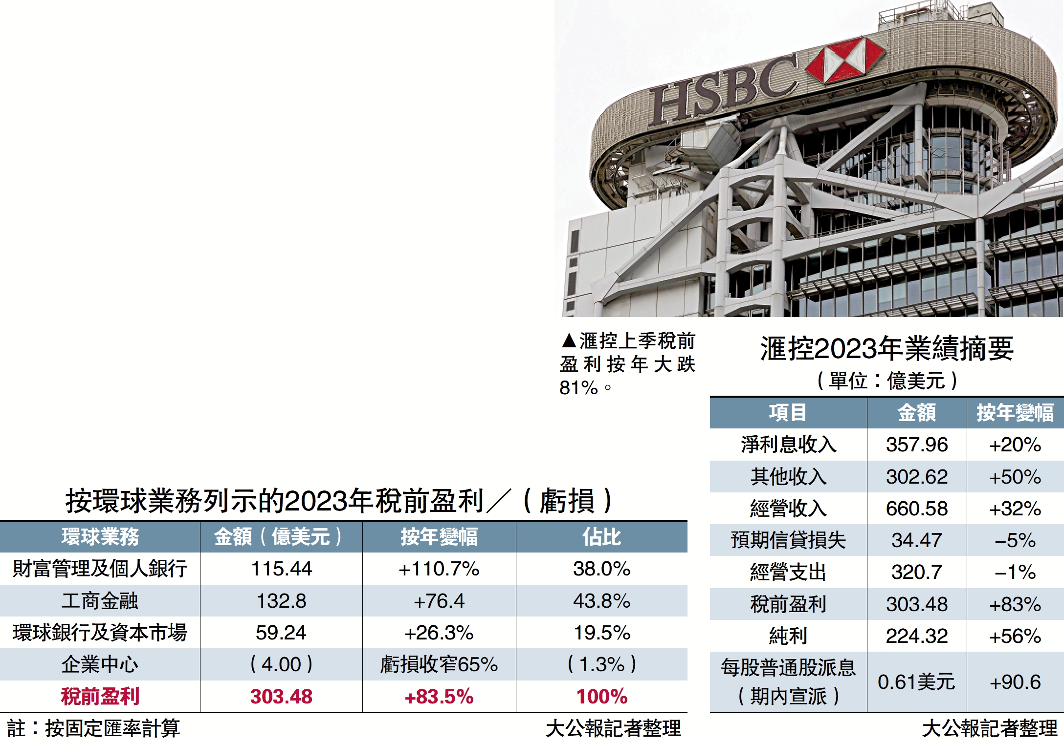 滙控業績遜預期倫敦股價再挫7.7% - 經濟- 今日大公