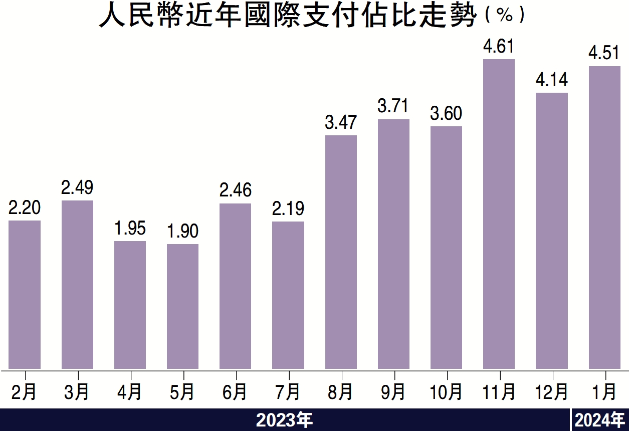 人幣國際支付佔比升至4.51% 歷來次高- 經濟- 今日大公