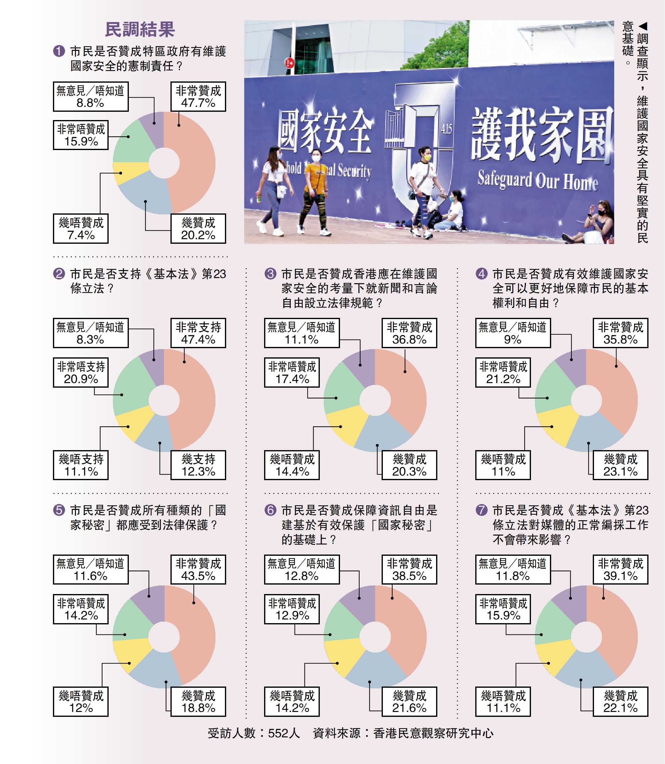 23條立法｜民調：23條立法具堅實民意基礎- 香港- 大公文匯網