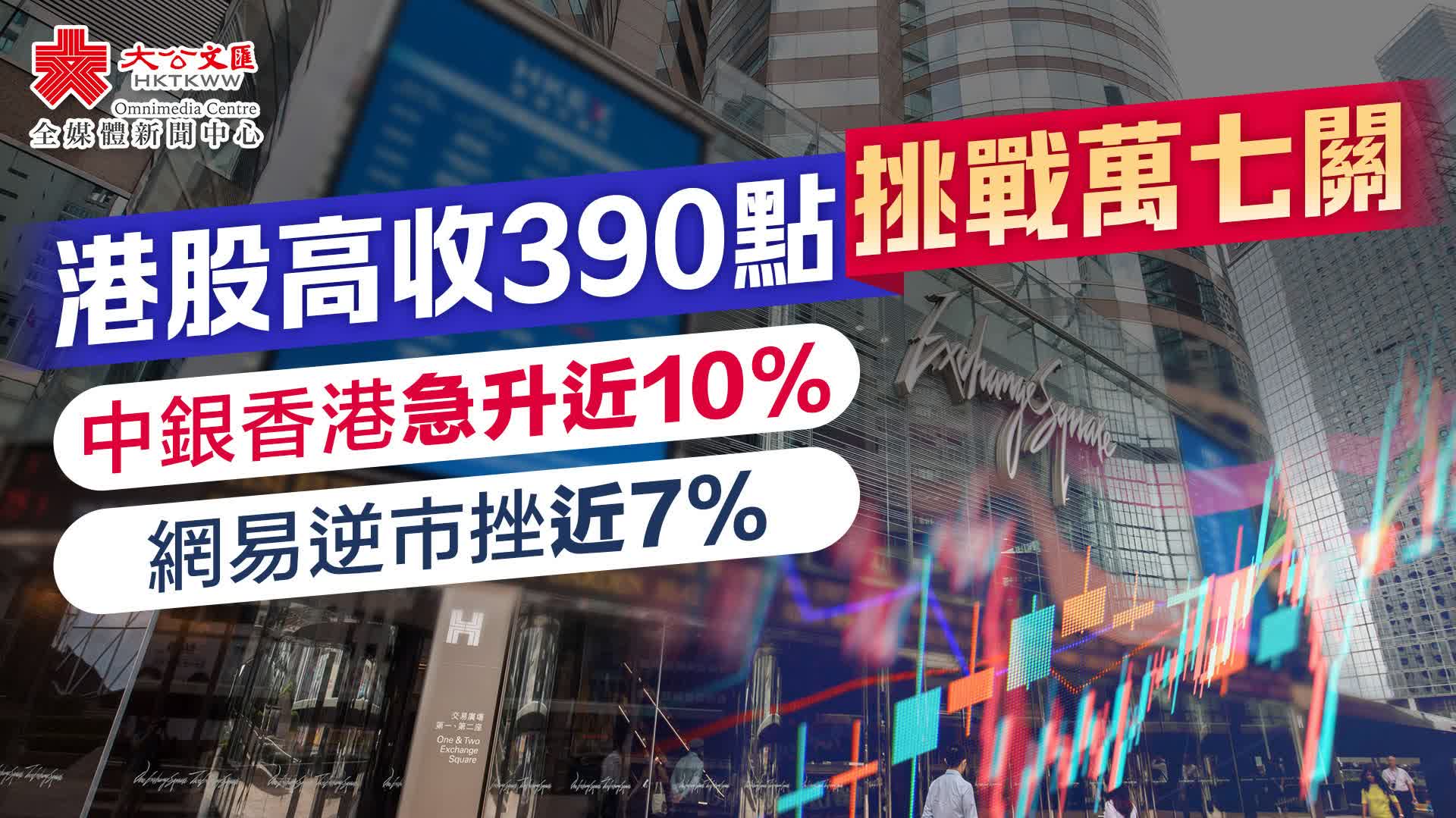 港股高收390點挑戰萬七關　中銀香港急升近10%　網易逆市挫近7%