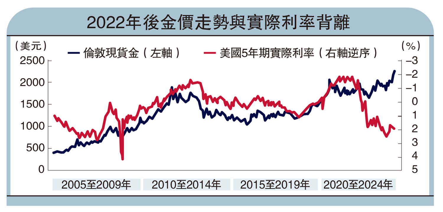 遠見卓識/金價漲勢已偏離基本面興業證券固收分析師羅雨濃- 經濟- 今日大公