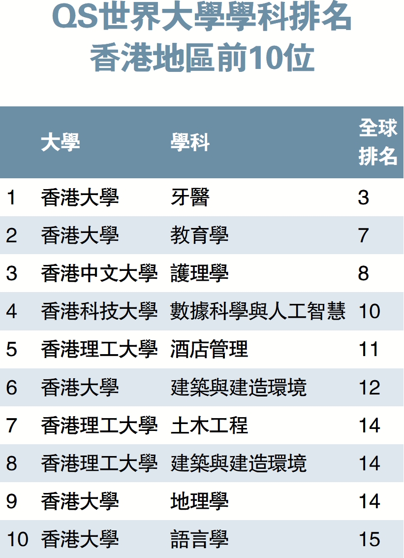 教育線上/QS最新排名港大牙醫學科全球第三- 港聞- 今日大公