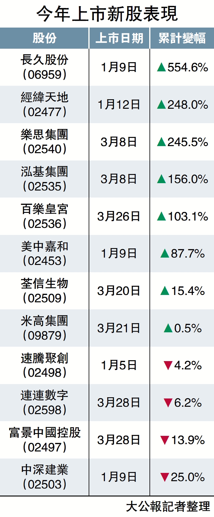 表現突出/首季12新股5隻累升逾倍- 經濟- 今日大公
