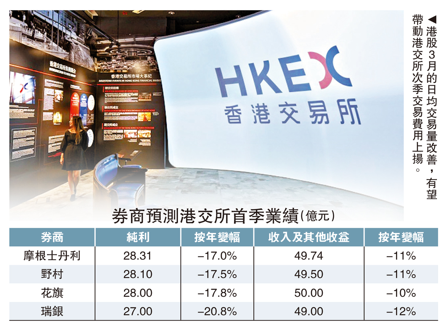 港交所周三放榜券商料首季少賺17% - 經濟- 今日大公