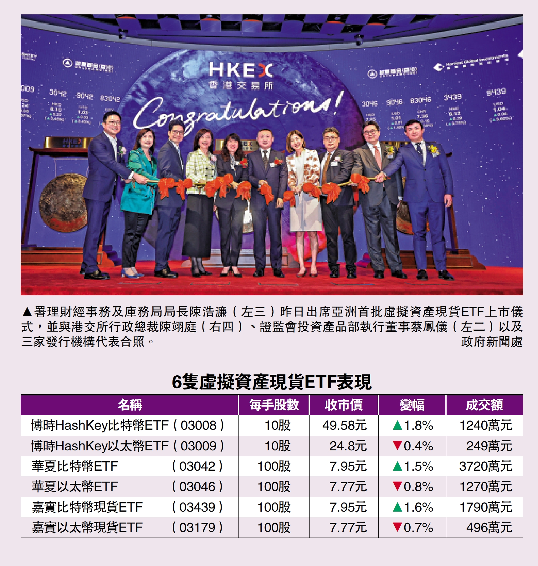 6虛幣現貨ETF首掛三升三跌- 經濟- 今日大公