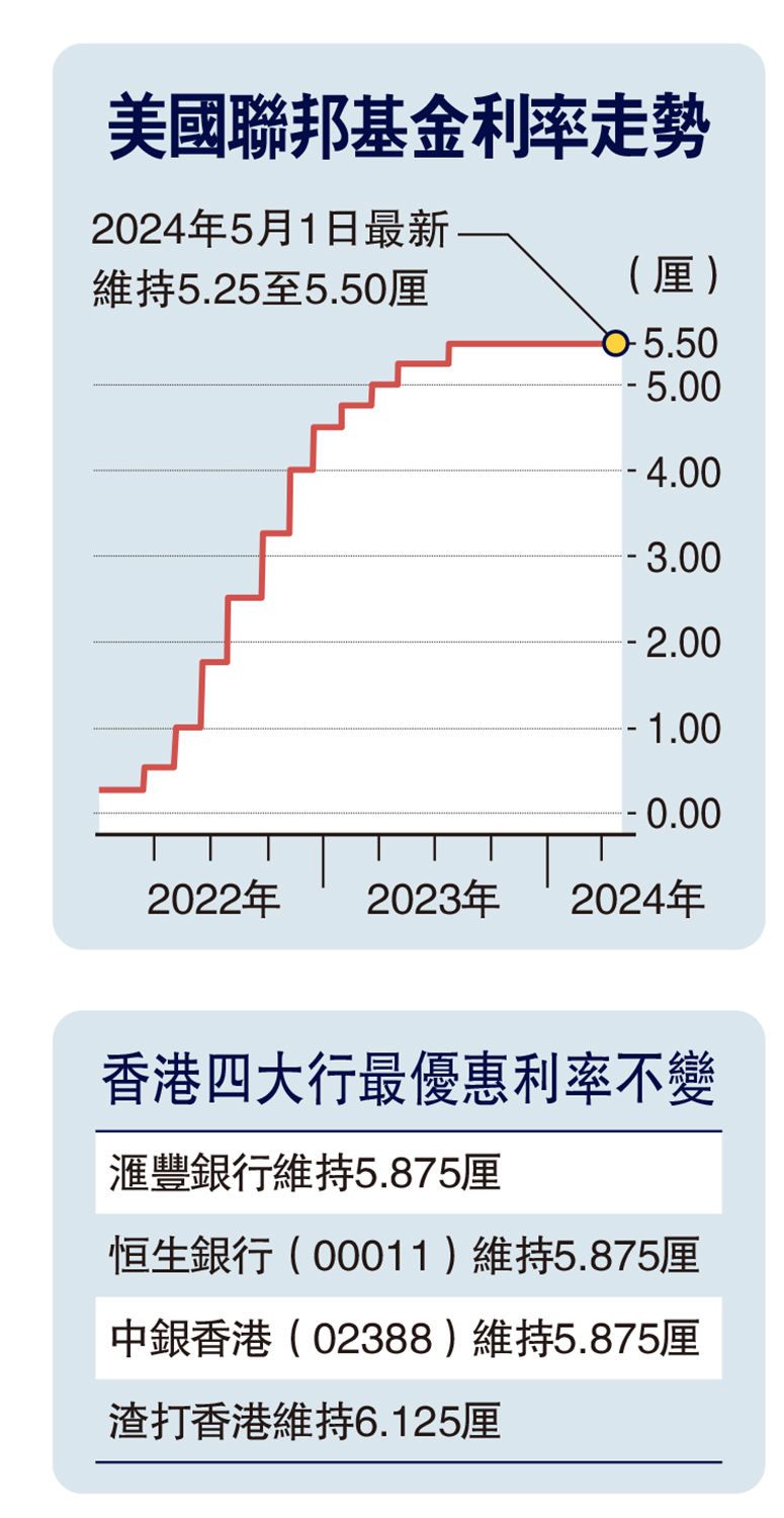 一再延後/美聯儲9月前減息機會微- 經濟- 今日大公