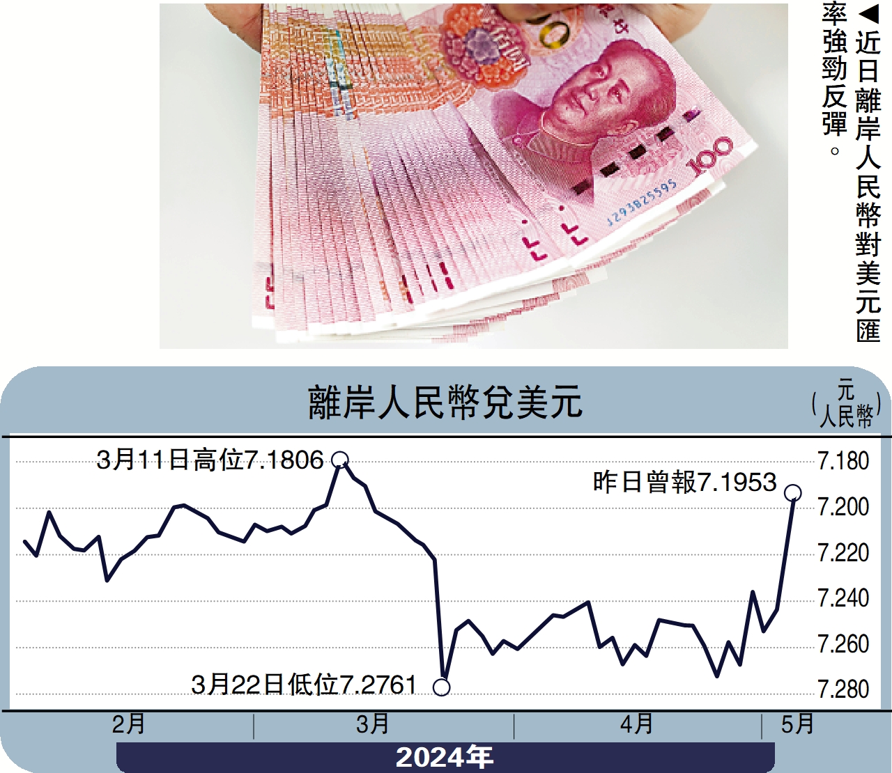 人幣轉強升見7.18近兩個月高- 經濟- 今日大公