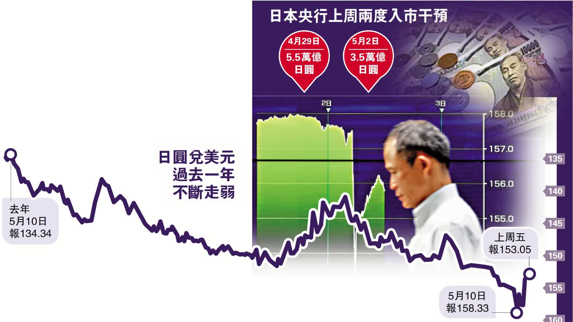 日圓持續貶值　兌美元今年累跌近8%