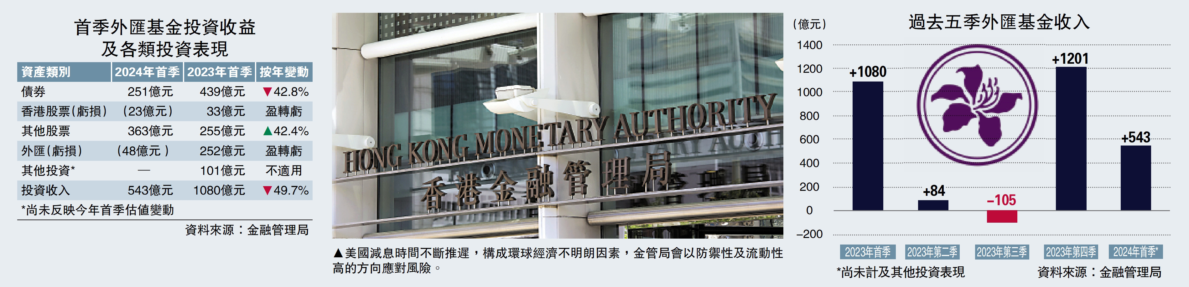 外匯基金賺543億連續兩季正回報- 經濟- 今日大公