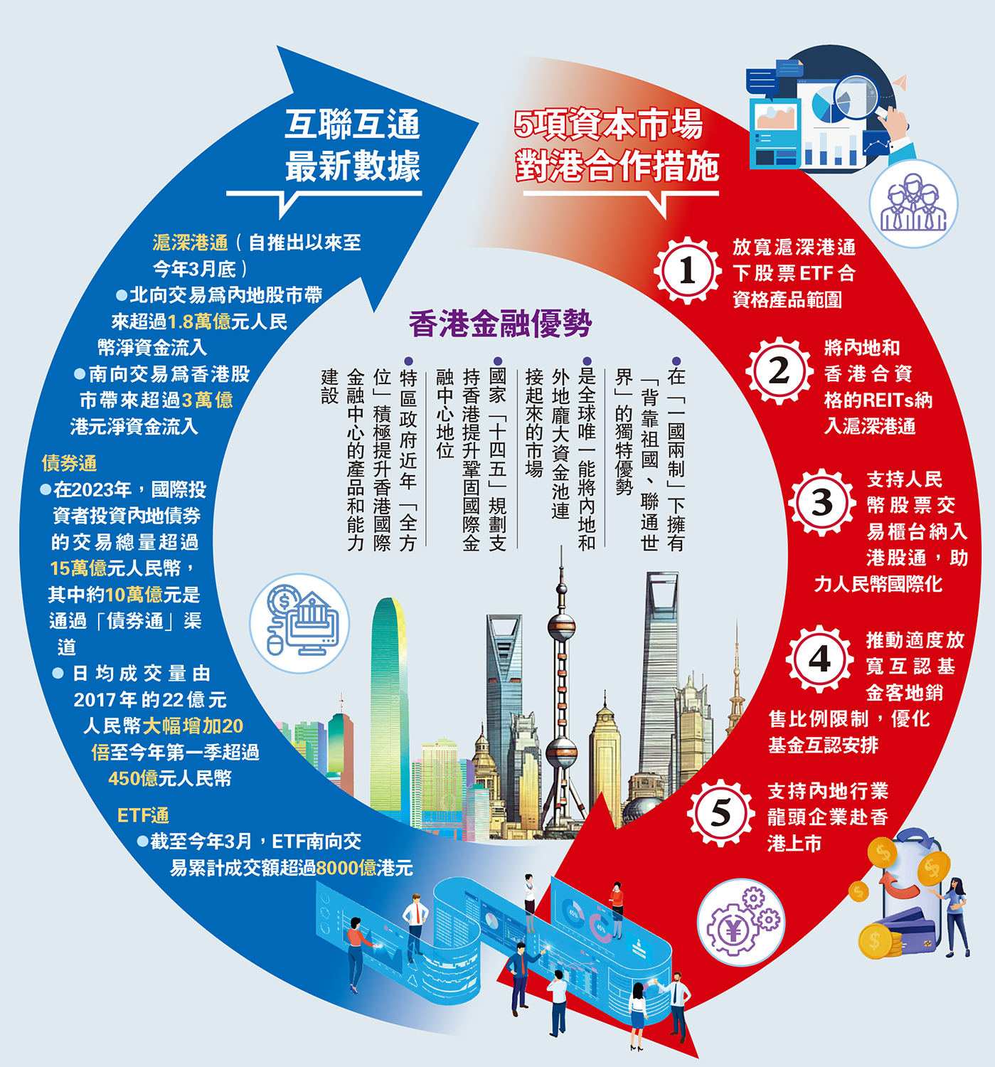 ETF通」大擴容產品增逾70% 金融市場添新活力- 要聞- 今日大公