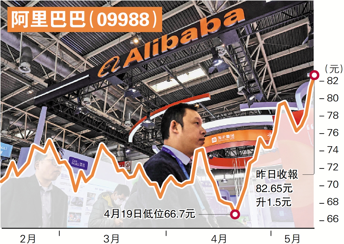 阿里電商業務重拾增長- 經濟- 今日大公