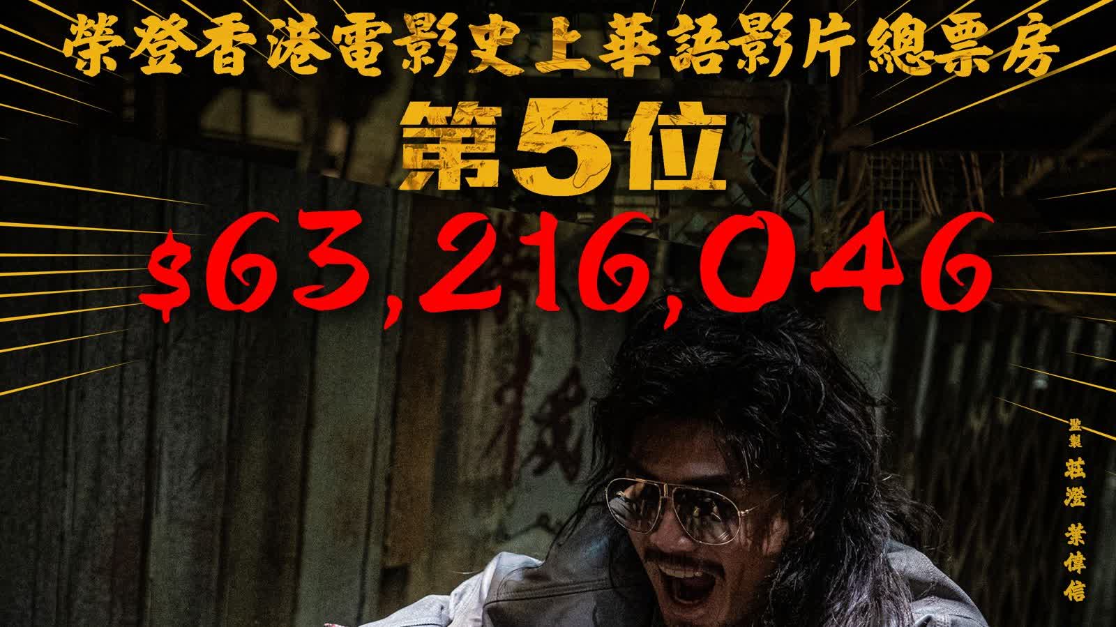 《九龍城寨之圍城》票房突破6300萬　登香港華語片第五位