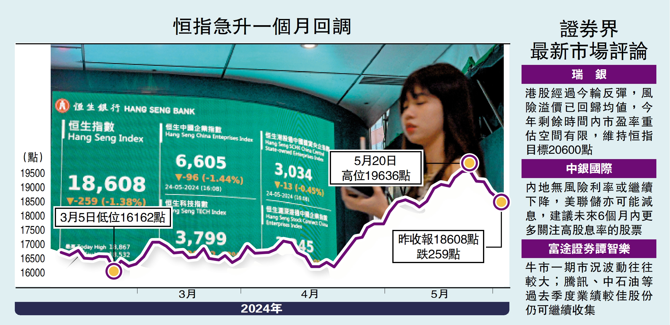 恒指周跌944點瑞銀看好目標20600 - 經濟- 今日大公
