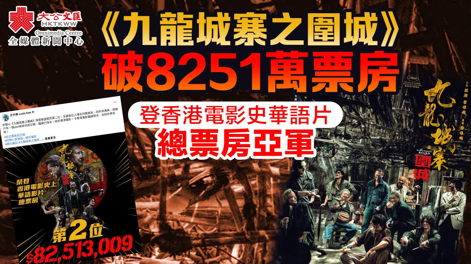 《九龍城寨之圍城》破8251萬票房　登香港電影史華語片總票房亞軍