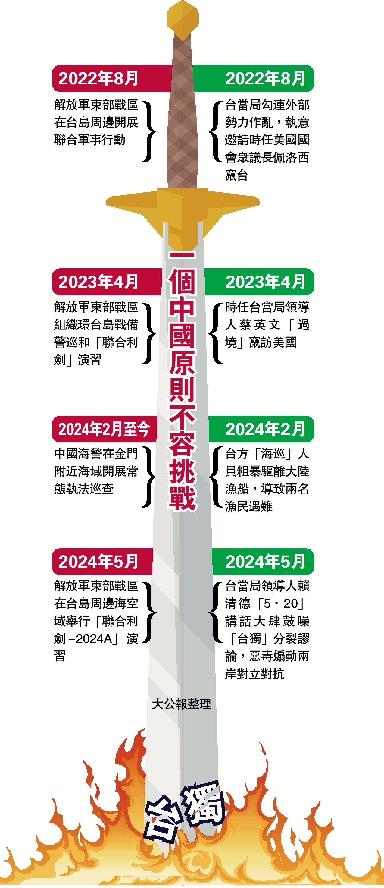 一個中國原則不容挑戰台獨- 中國- 今日大公