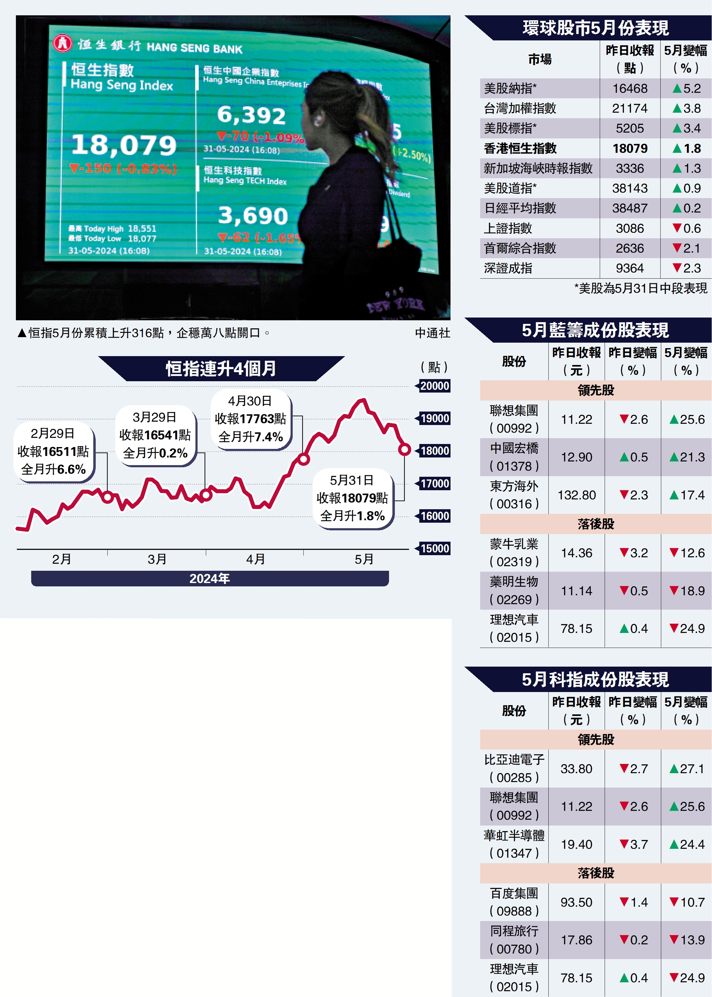 恒指破五窮魔咒4個月累升17% - 經濟- 今日大公