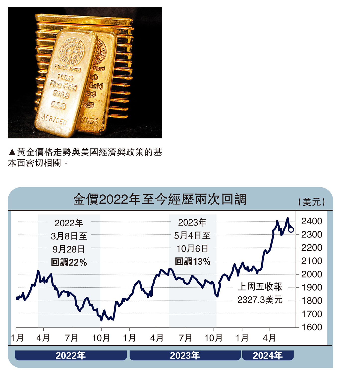 斌眼觀市/美加息預期降溫金市料觸底反彈華福證券首席策略分析師朱斌- 經濟- 今日大公