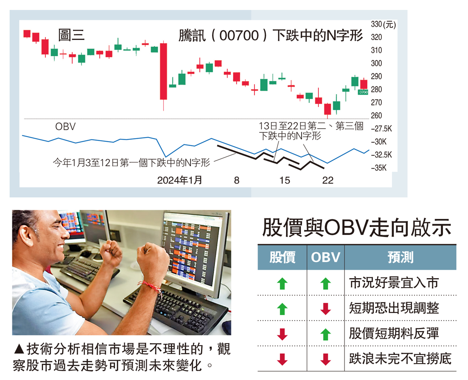 趨勢結束/OBV呈N形走勢揭示將破頂或探底- 經濟- 今日大公