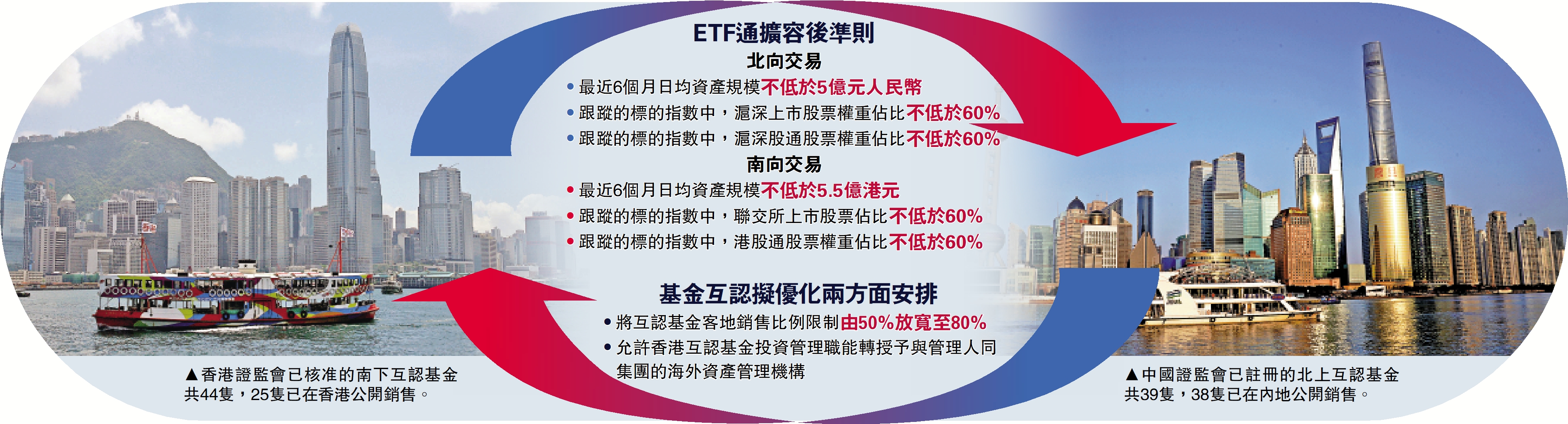 ETF通擴容7·22生效基金互認兩招優化- 經濟- 今日大公