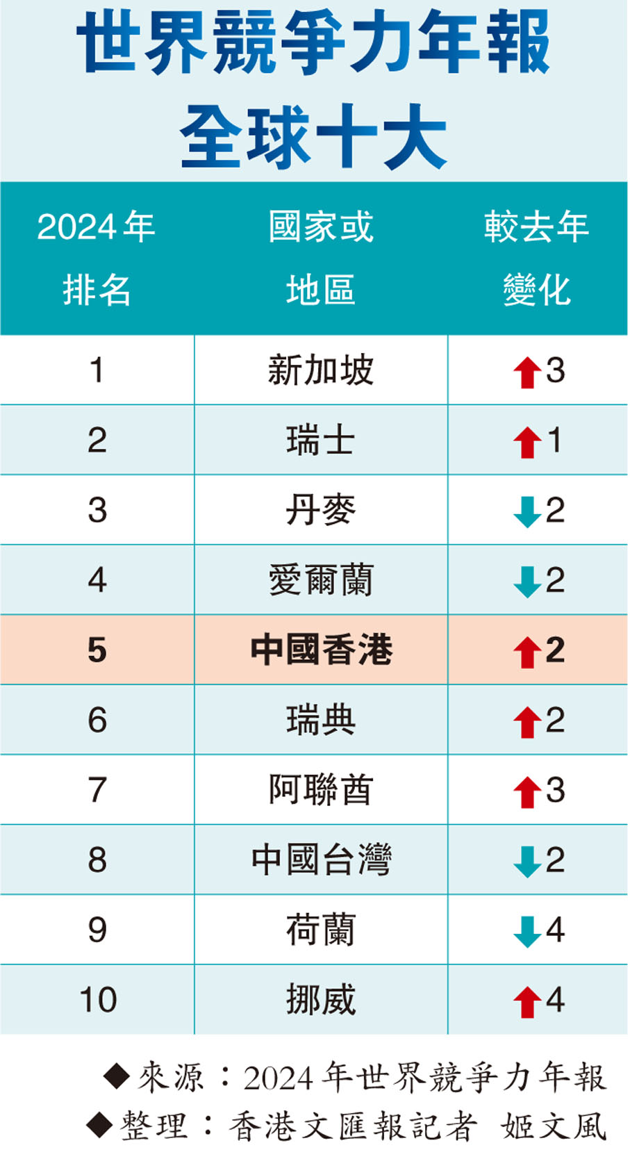 港競爭力升兩位重返世界五強- 財經- 大公文匯網