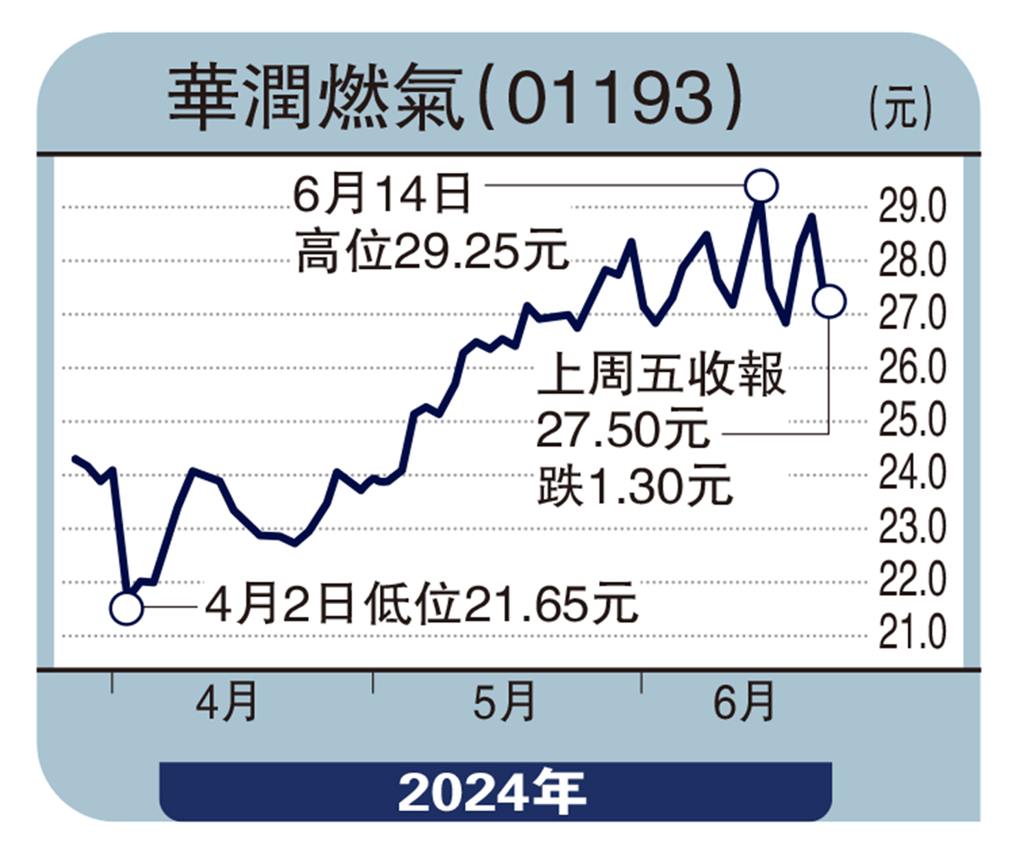 集股淘/華潤燃氣待升穿30元始追入子石- 經濟- 今日大公