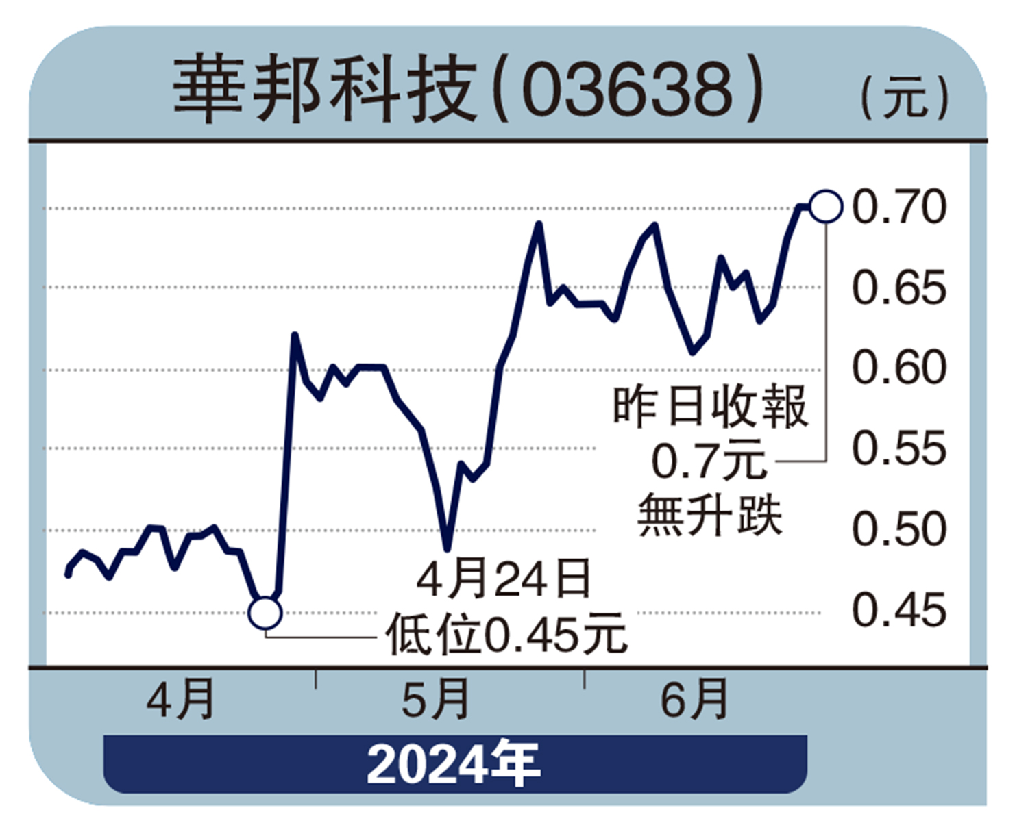股壇魔術師/華邦科技引入新股東或拓新業務高飛- 經濟- 今日大公