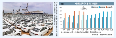 中國汽車5月出口逾48萬輛 勁增24%