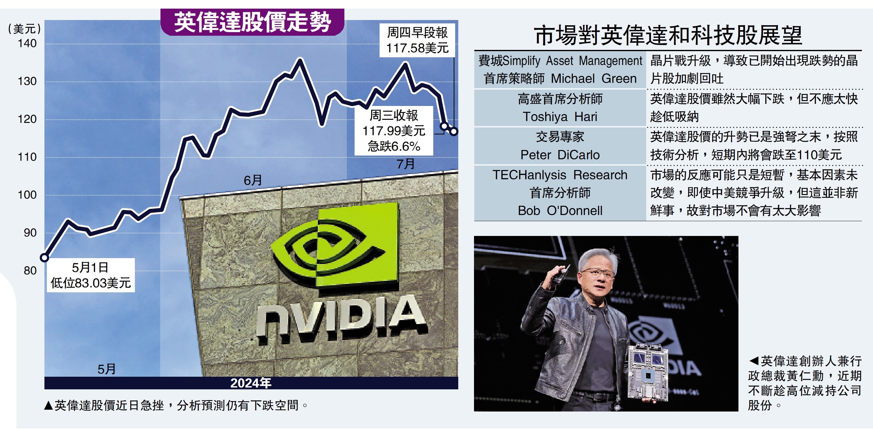英偉達3天跌9% 高盛：不宜撈底- 經濟- 今日大公