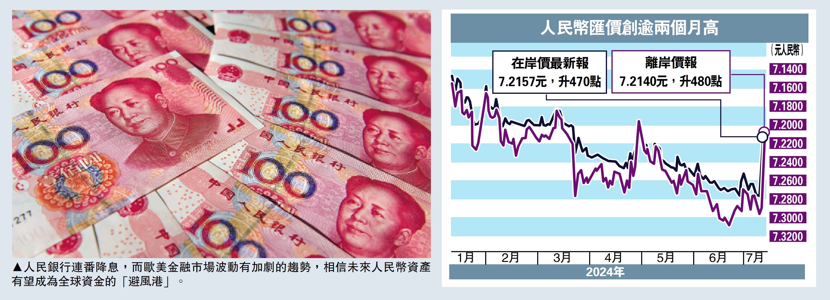 人幣匯價大漲557點高見7.21水平- 經濟- 今日大公