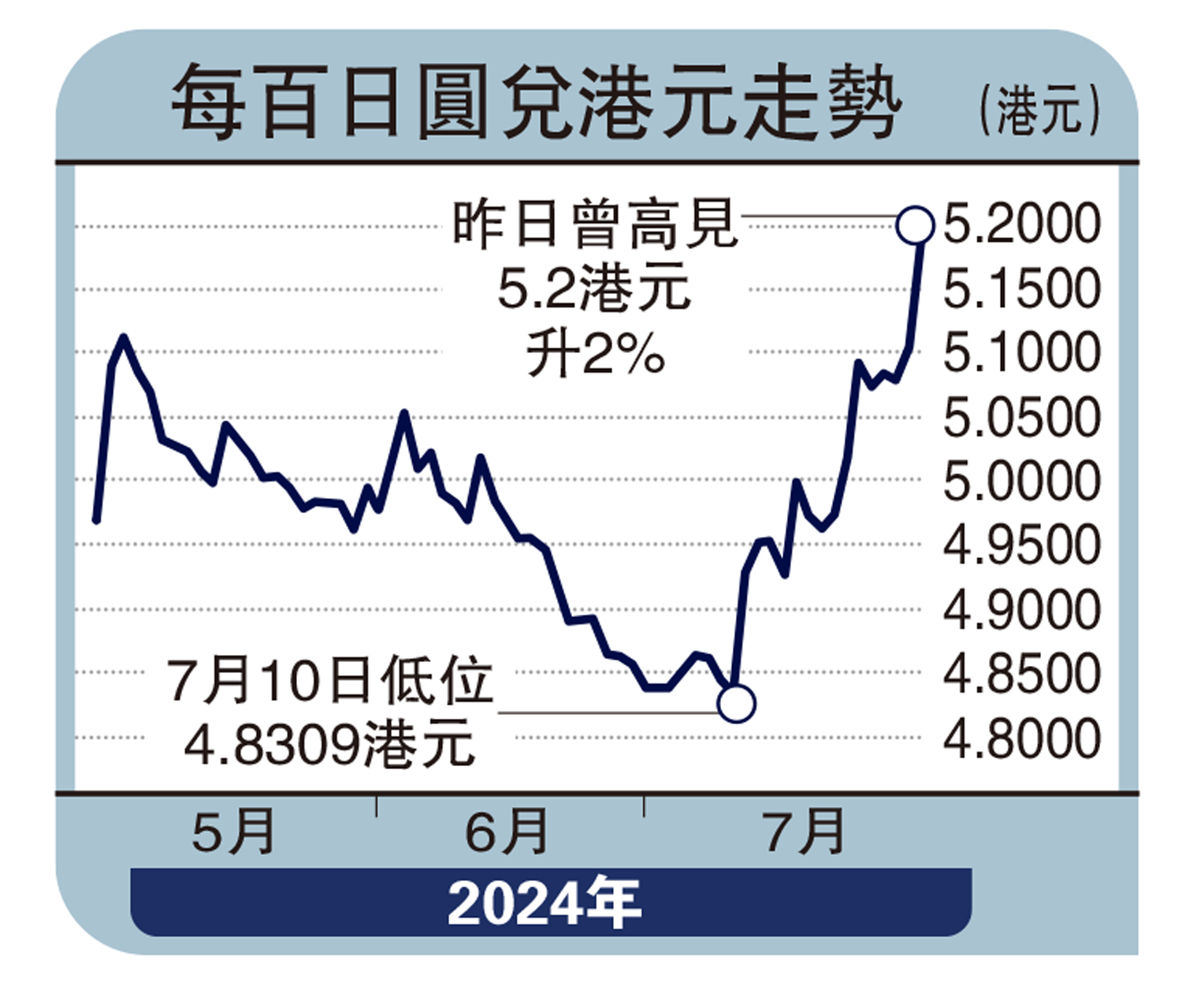 日本加息至0.25厘圓匯兌港元高見5.2 - 經濟- 今日大公