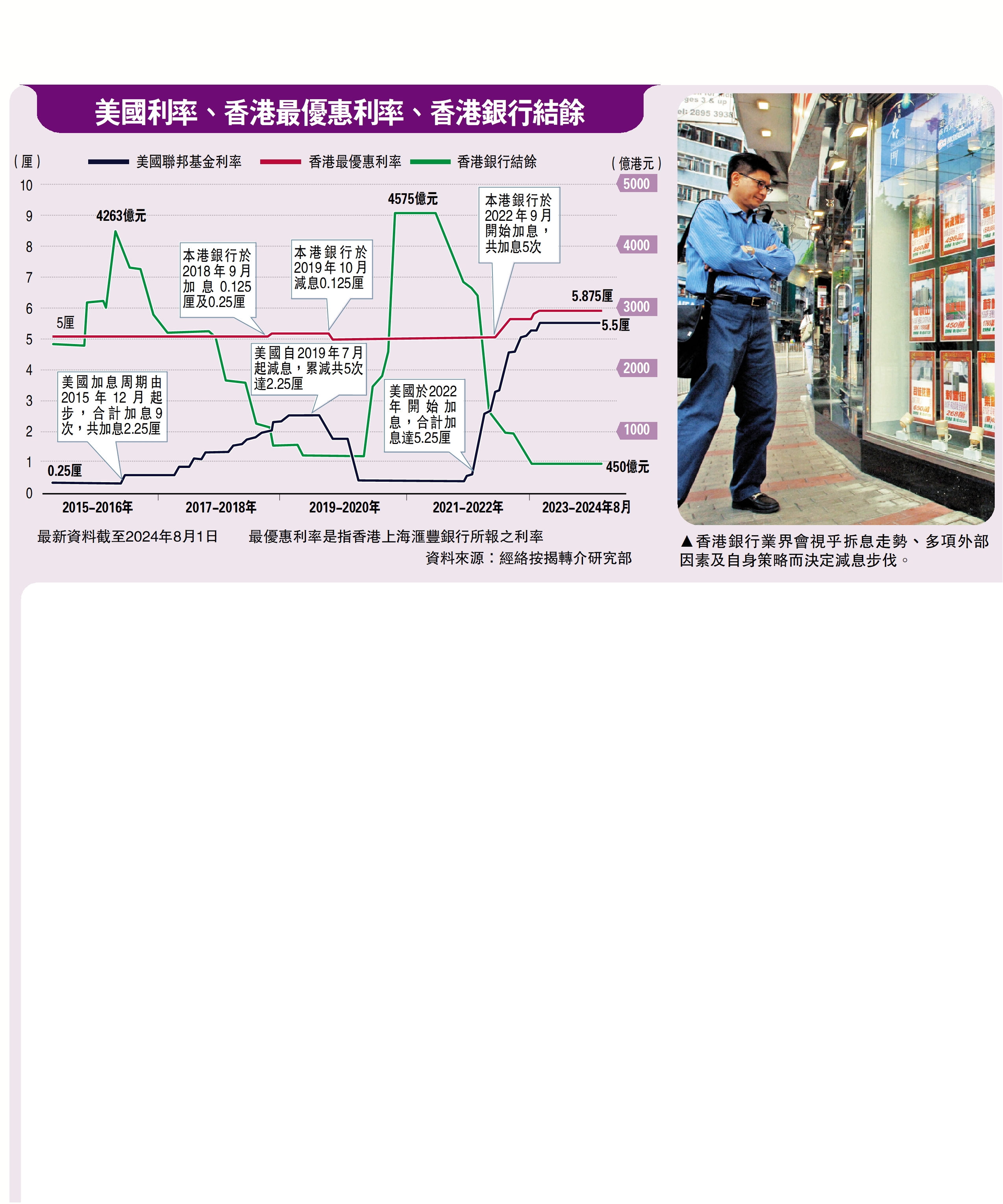 港銀最快年底減息按息或跌穿4厘- 經濟- 今日大公