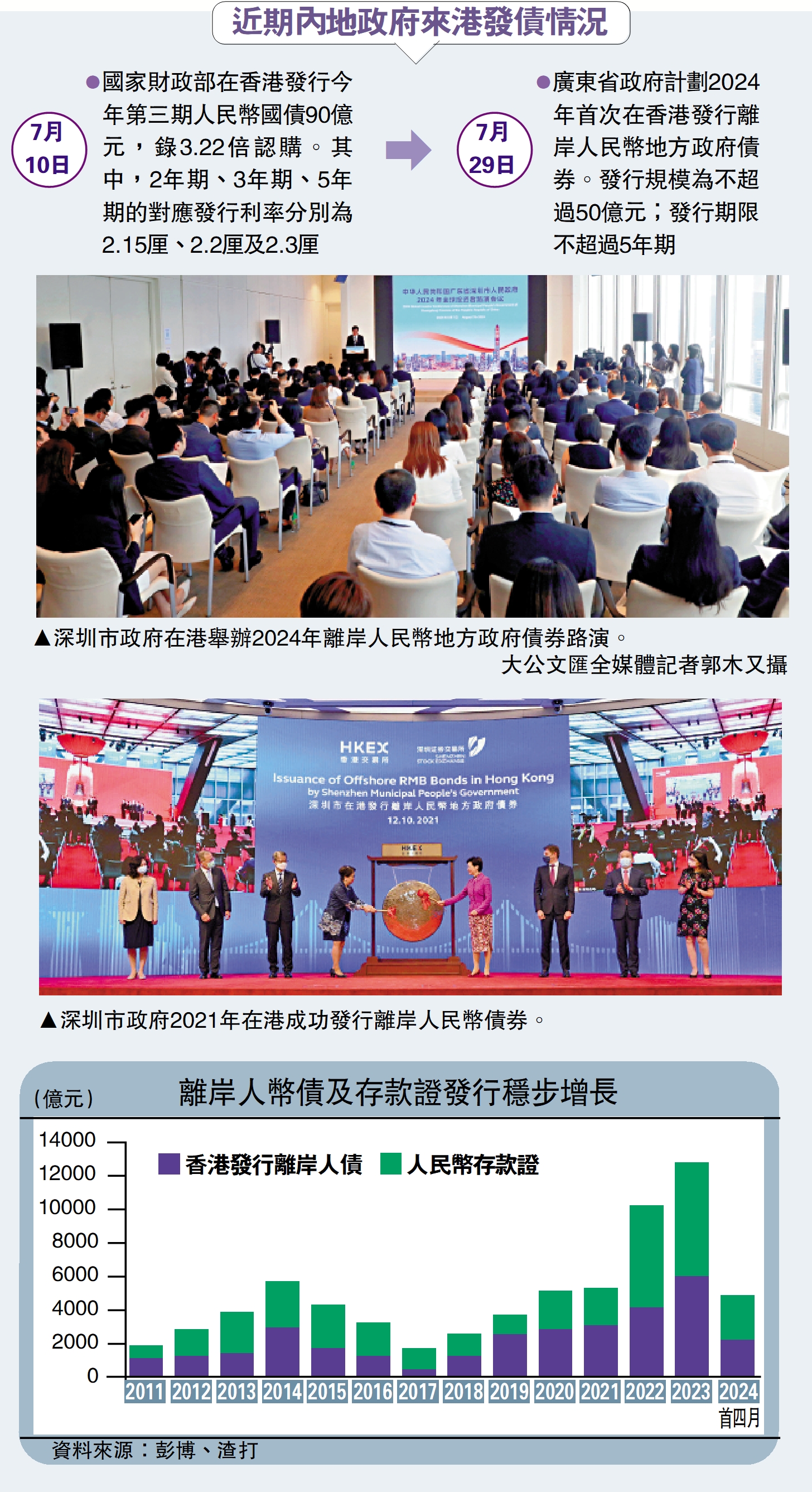 深圳市擬在港發70億離岸人幣債- 經濟- 今日大公