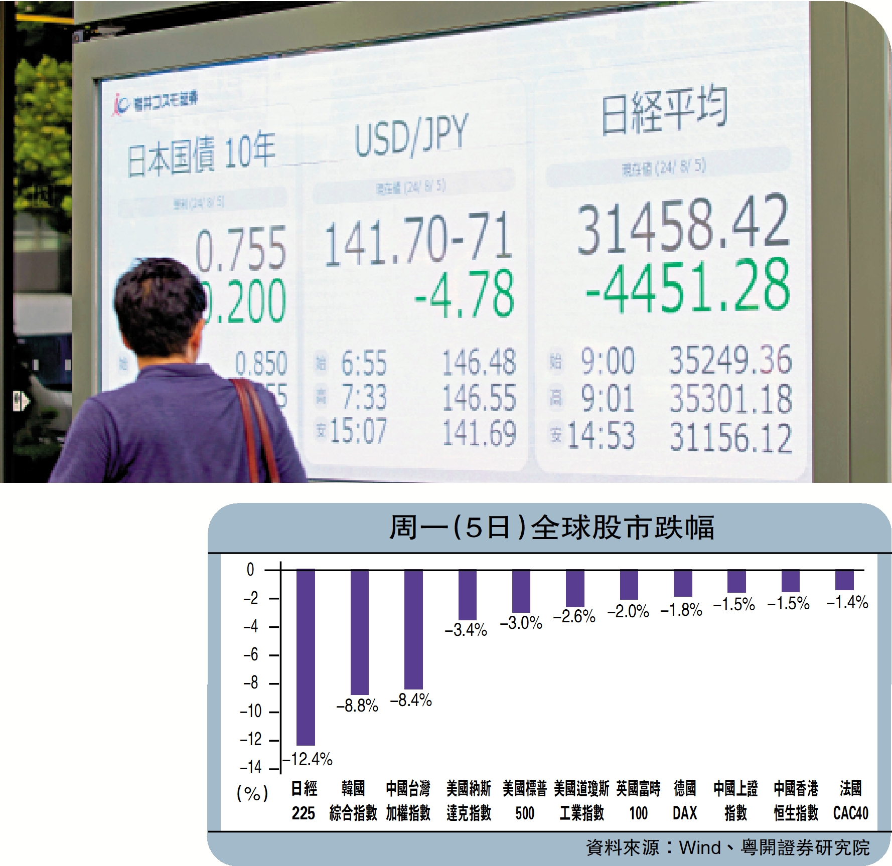 美經濟風險仍高日股未脫險- 國際- 大公文匯網