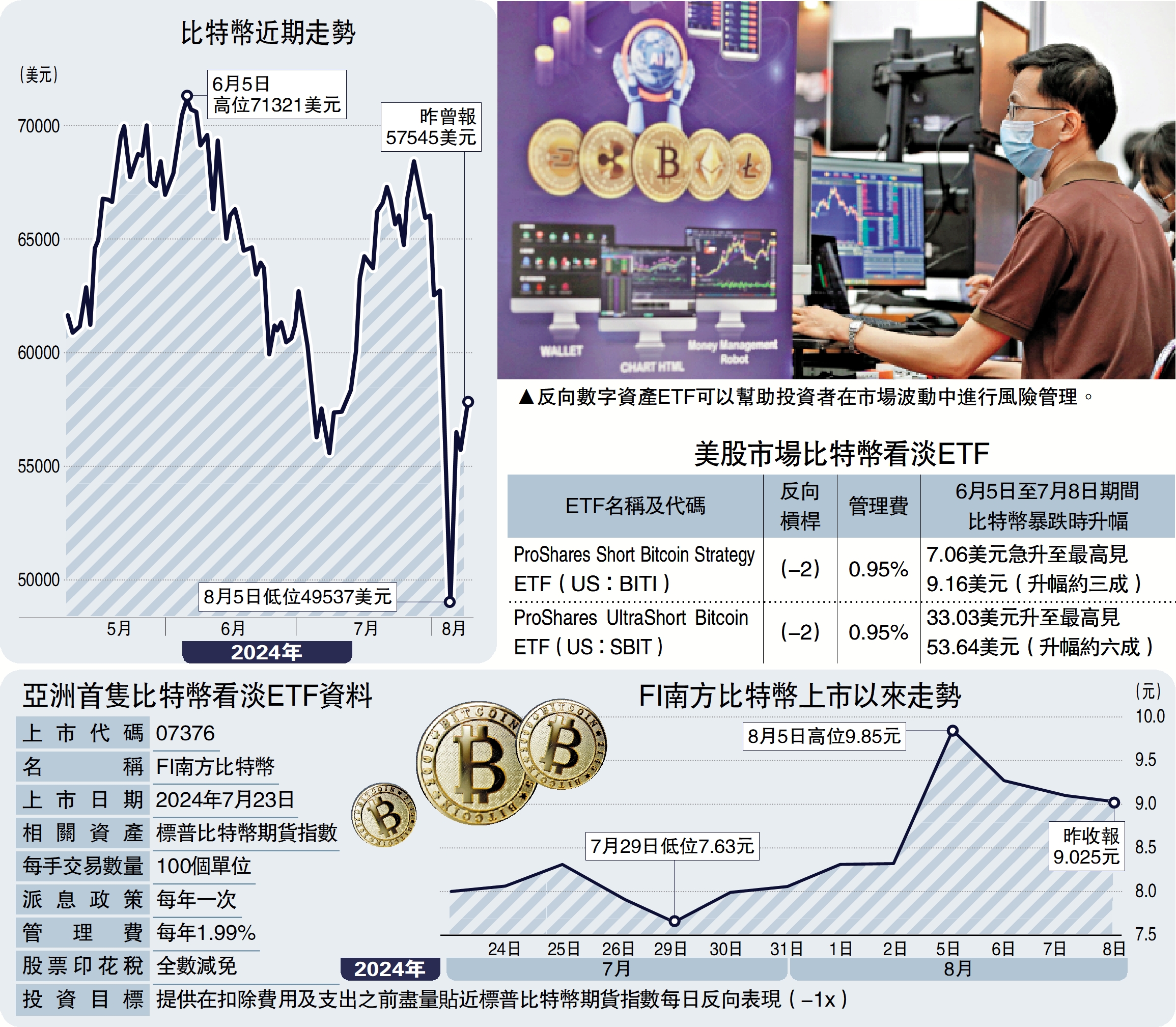 理財服務站/加密幣波動增善用反向ETF抗風險- 經濟- 今日大公