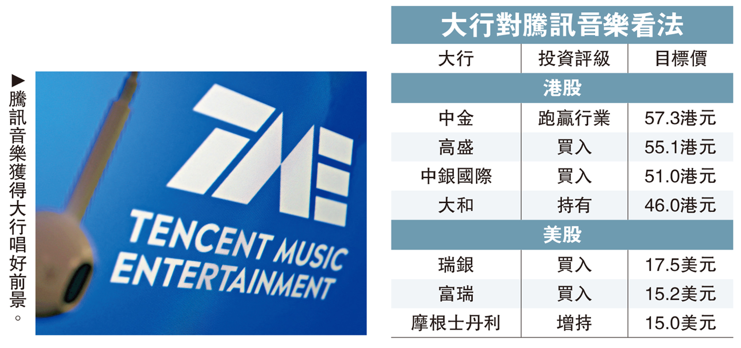 收入利好/騰訊音樂股價大瀉18% 投行唱好目標57.3元- 經濟- 今日大公