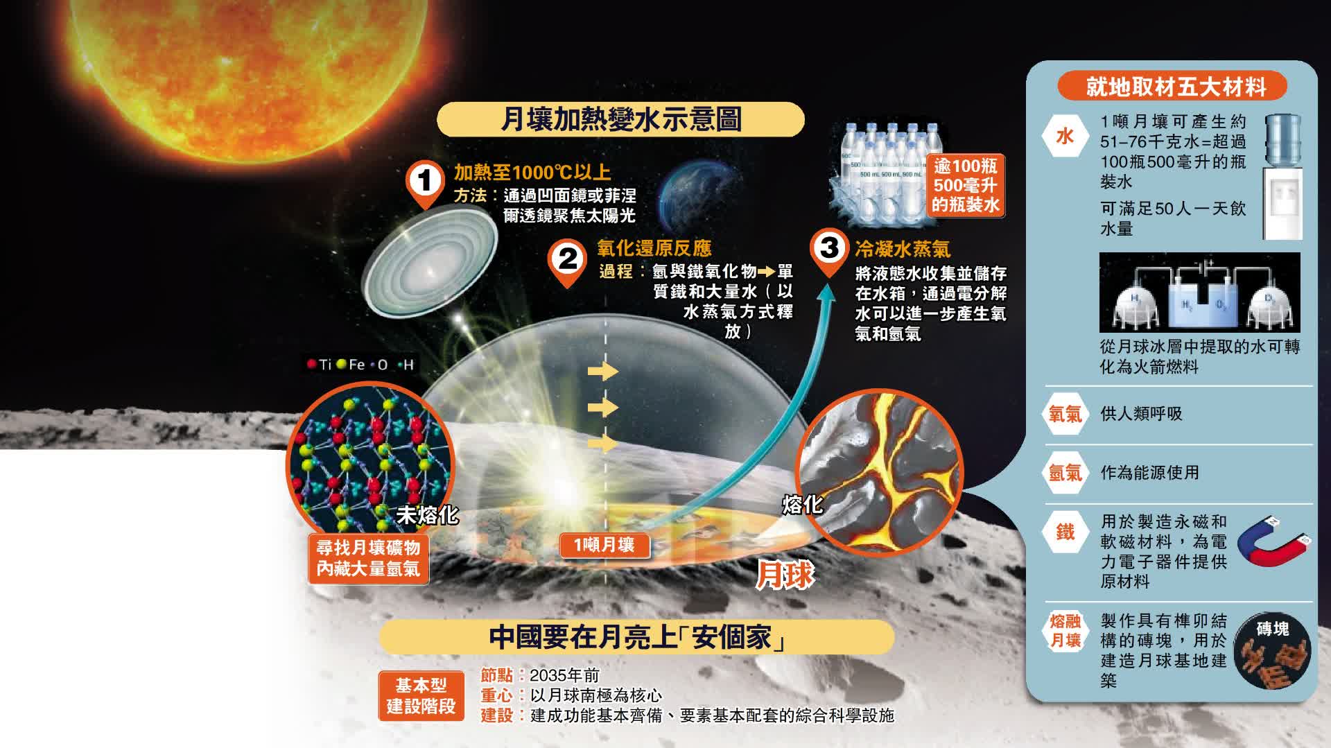 嫦五科研有新發現　1噸月壤產50公斤水