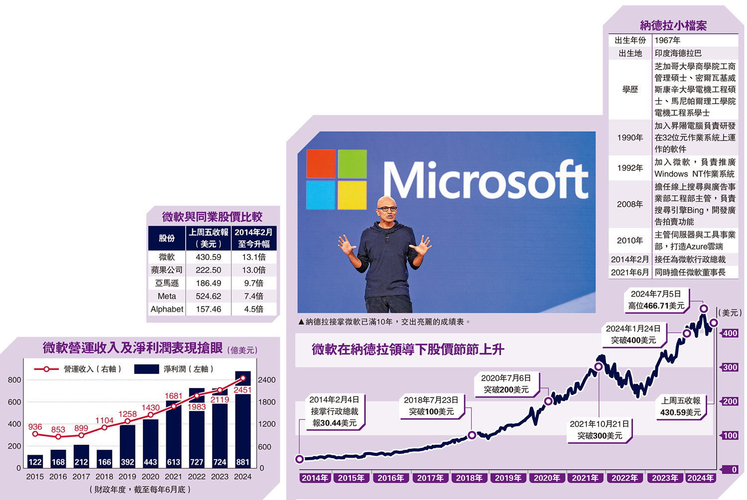管理有道/納德拉掌微軟10年股價累飆13倍- 經濟- 今日大公