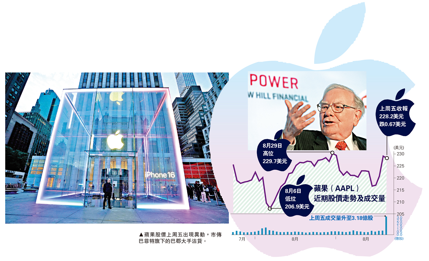 蘋果單日成交5686億股神再沽貨？ - 經濟- 今日大公